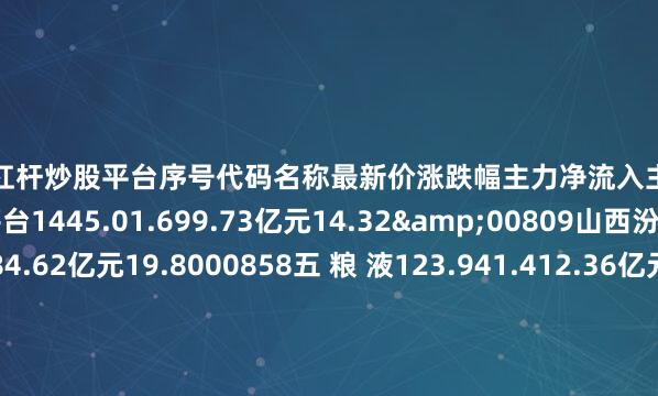 安全的杠杆炒股平台序号代码名称最新价涨跌幅主力净流入主力净占比1600519贵州茅台1445.01.699.73亿元14.32&00809山西汾酒186.624.184.62亿元19.8000858五 粮 液123.941.412.36亿元10.47@00596古井贡酒146.746.211.09亿元10.13V00702舍得酒业53.263.428283.56万元15.1f00197伊力